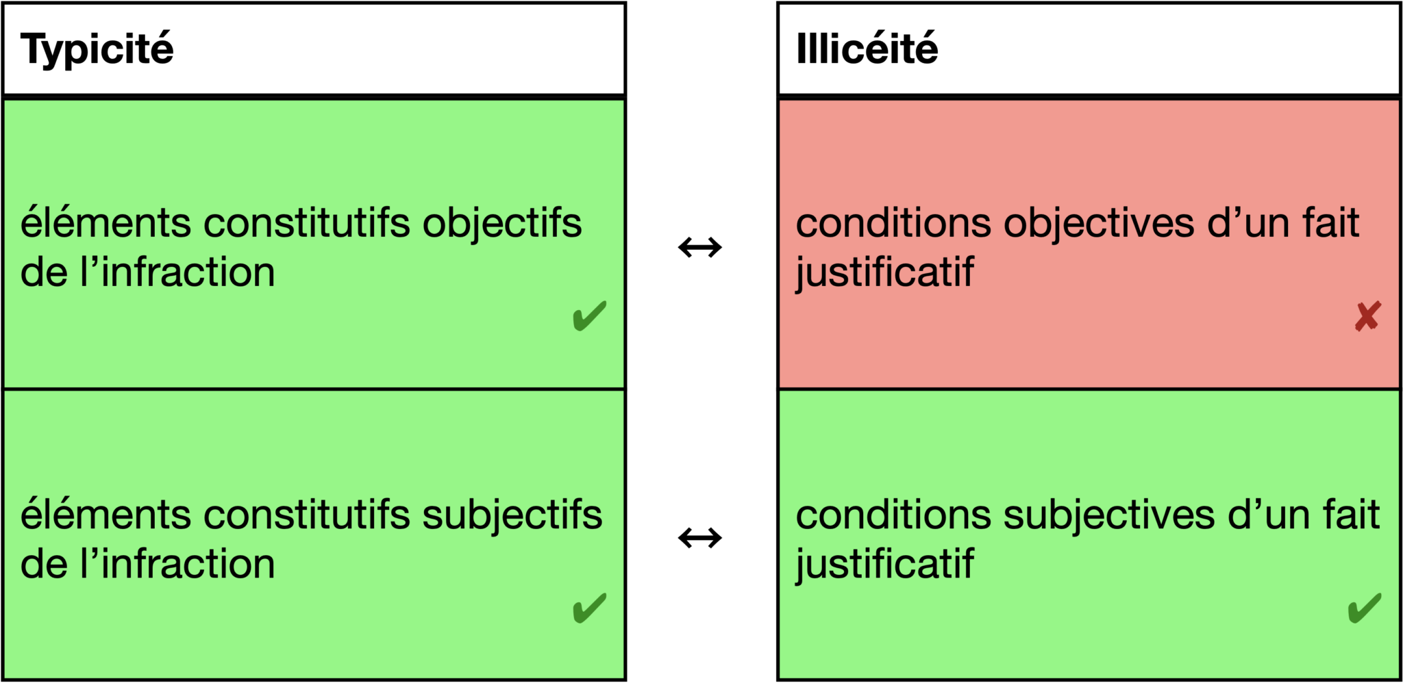 Les Faits Justificatifs En Droit Pénal Dissertation